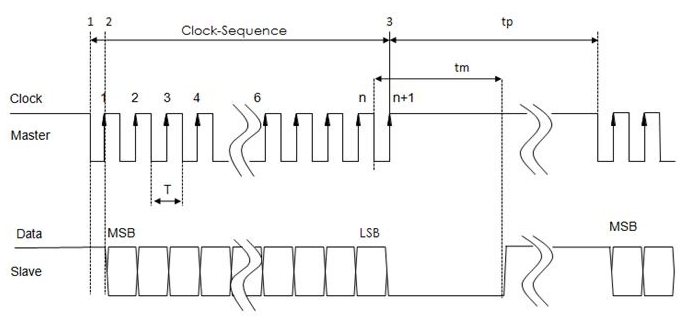 Digital signal
