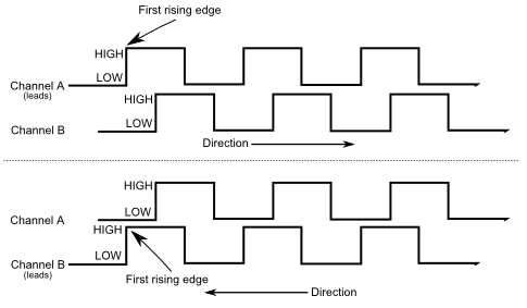 Encoder signal