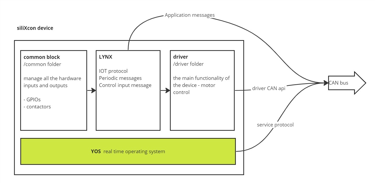 Protocol Overview