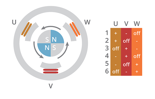 Block commutation