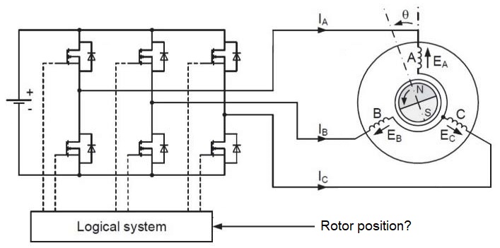 Electronic commutation