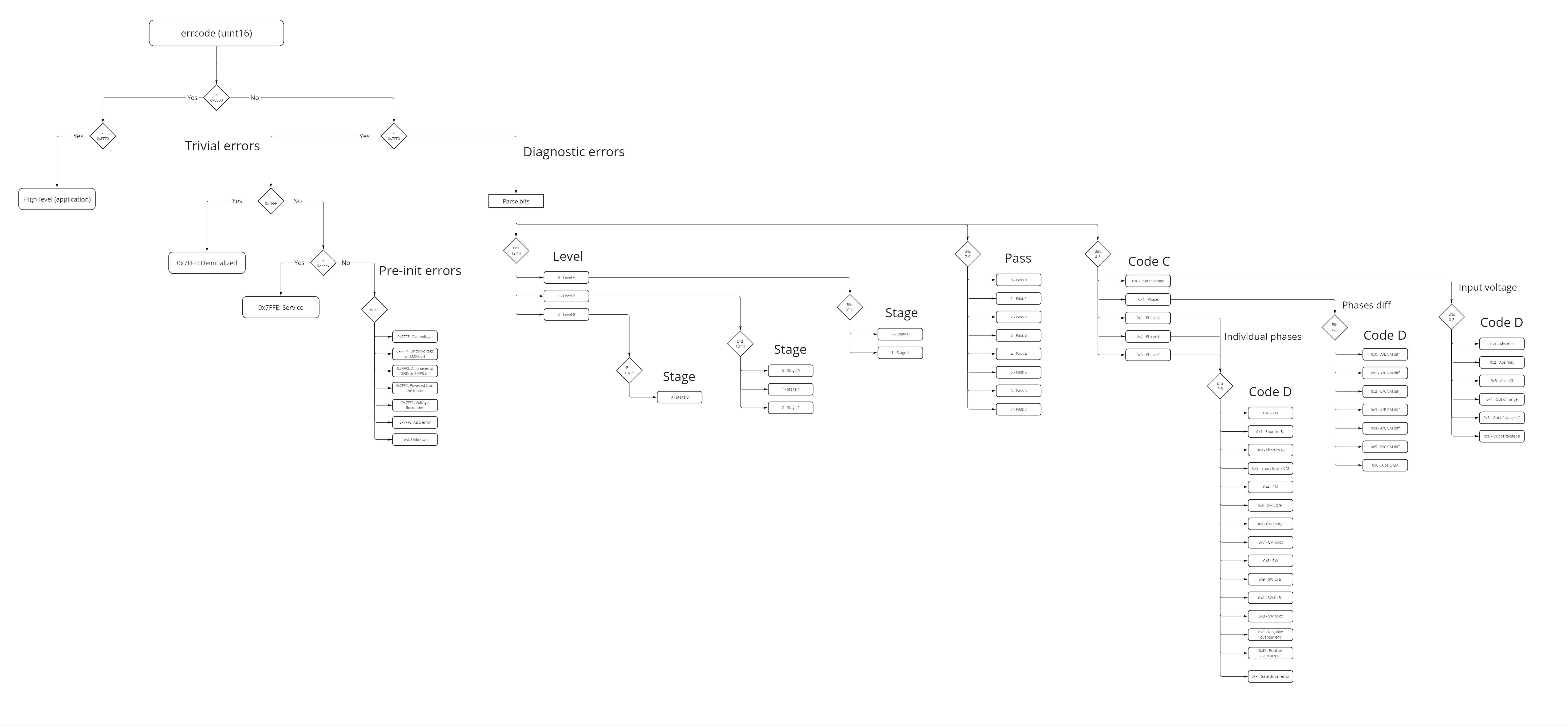 error decode schema