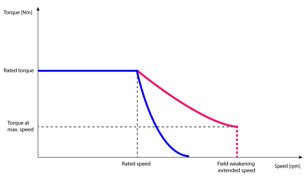 Field weakening