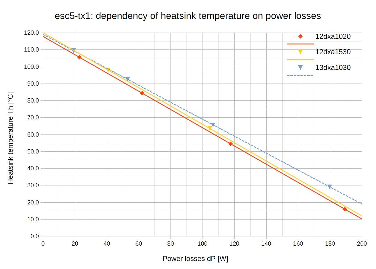 graph-dP-temp