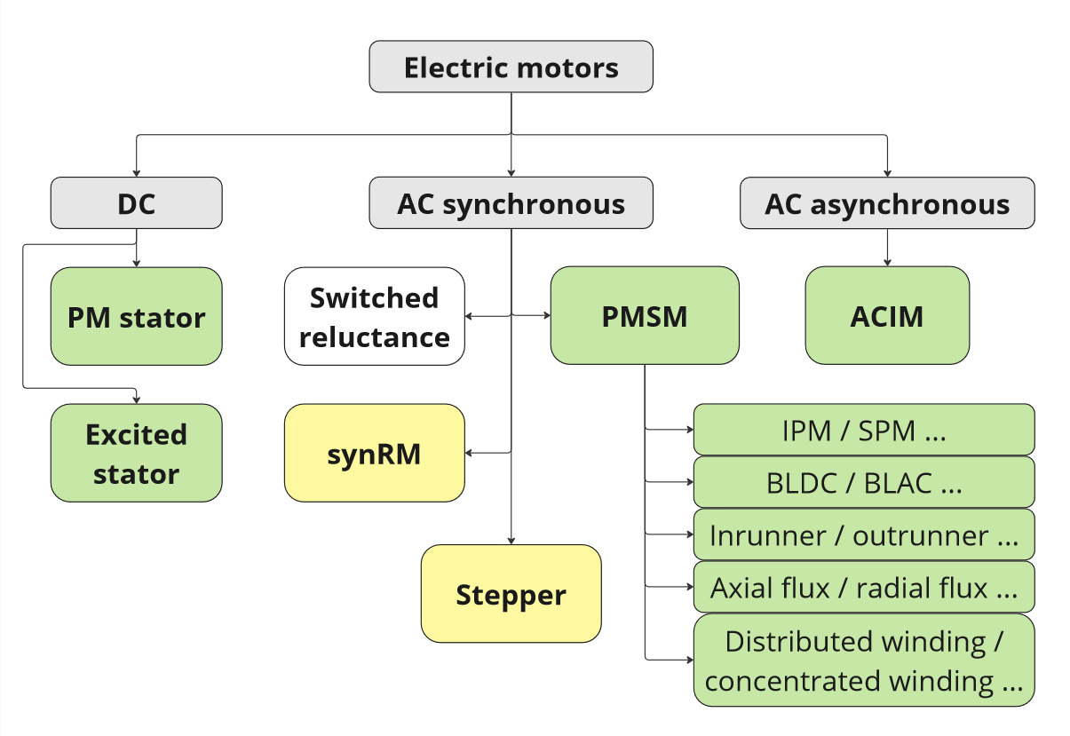 Motor types