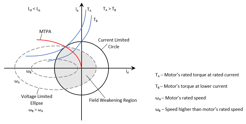 MTPA current and voltage limitations