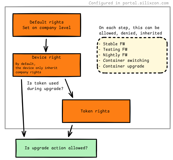 upgrade rights hierarchy